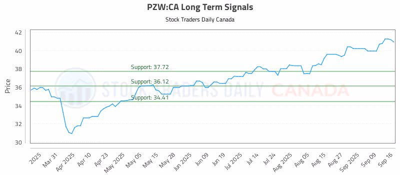 Stock Chart for PZW:CA