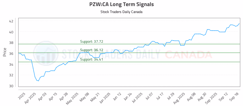 Stock Chart for PZW:CA