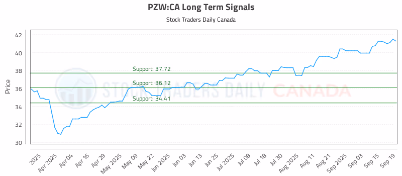 Stock Chart for PZW:CA