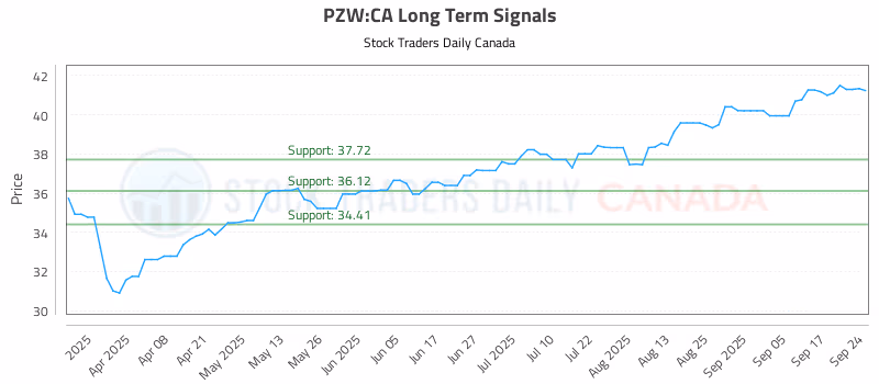 Stock Chart for PZW:CA
