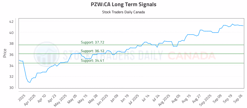 Stock Chart for PZW:CA