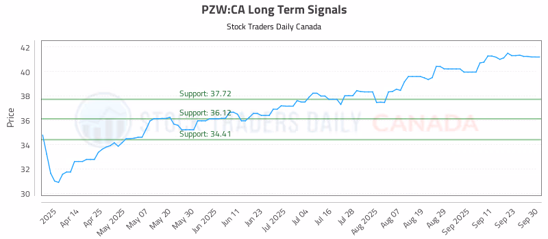 Stock Chart for PZW:CA