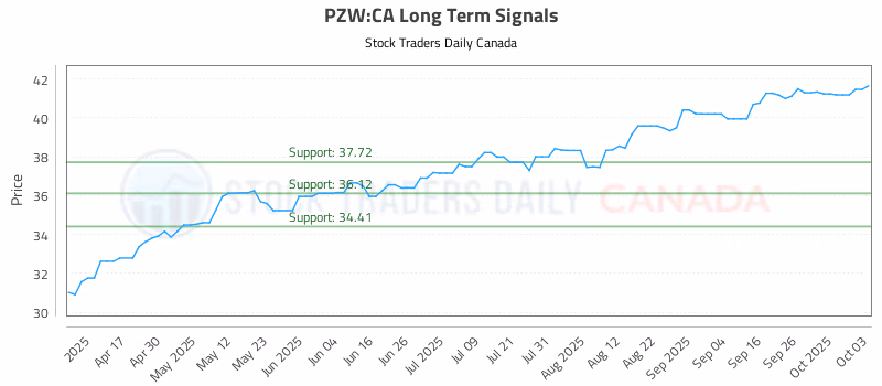 Stock Chart for PZW:CA