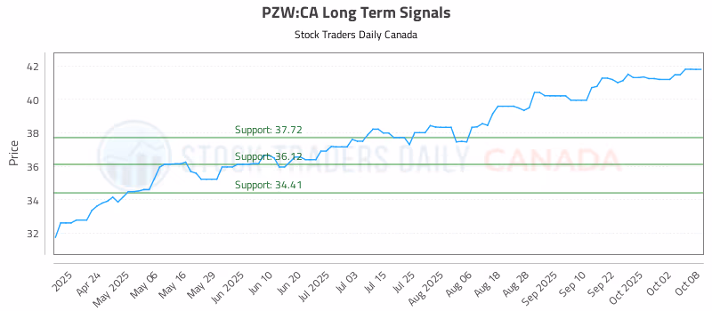 Stock Chart for PZW:CA