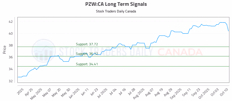 Stock Chart for PZW:CA