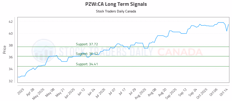 Stock Chart for PZW:CA
