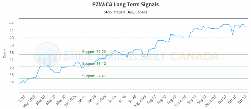 Stock Chart for PZW:CA