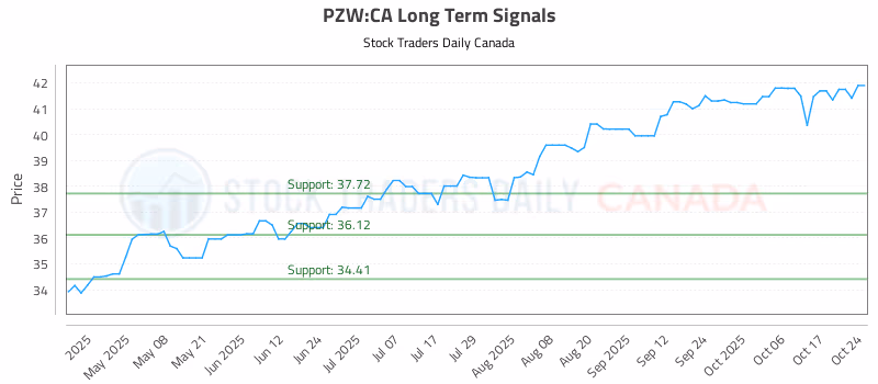 Stock Chart for PZW:CA