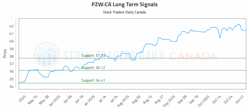 Stock Chart for PZW:CA