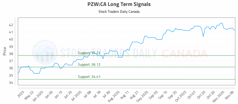 Stock Chart for PZW:CA