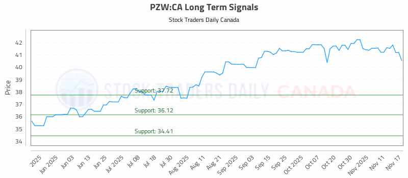 Stock Chart for PZW:CA