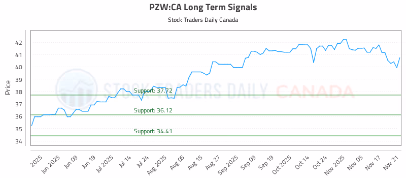Stock Chart for PZW:CA