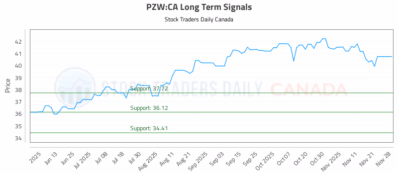 Stock Chart for PZW:CA