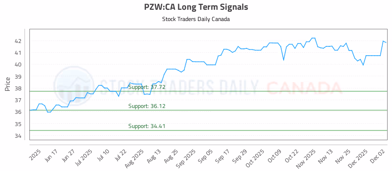 Stock Chart for PZW:CA
