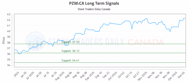 Stock Chart for PZW:CA