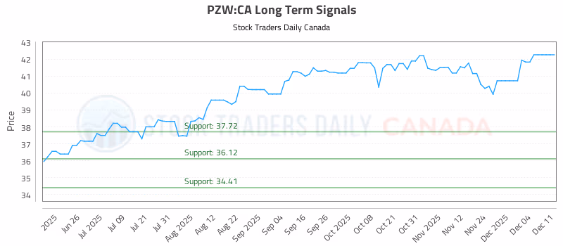 Stock Chart for PZW:CA