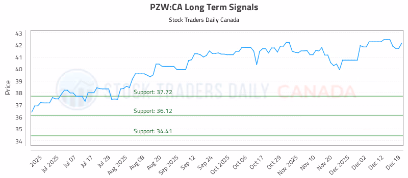 Stock Chart for PZW:CA