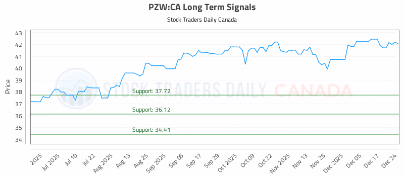 Stock Chart for PZW:CA