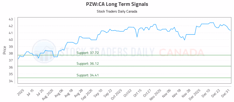 Stock Chart for PZW:CA
