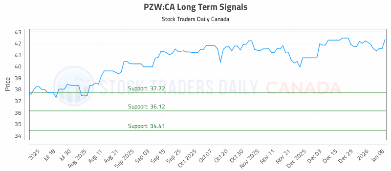 Stock Chart for PZW:CA