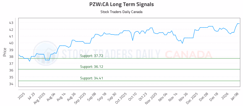 Stock Chart for PZW:CA