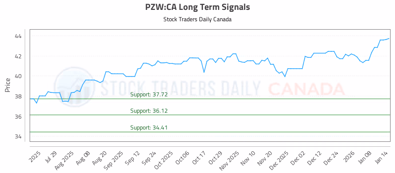 Stock Chart for PZW:CA