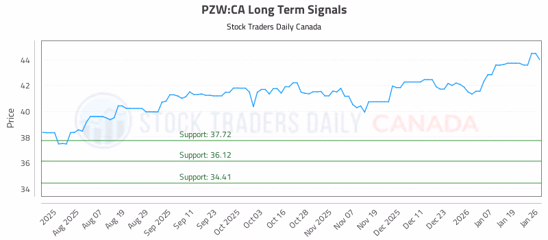 Stock Chart for PZW:CA