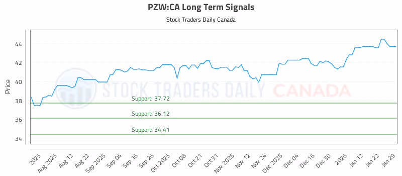Stock Chart for PZW:CA