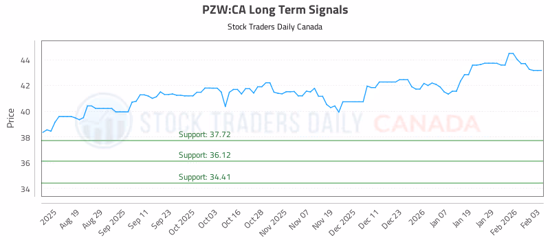 Stock Chart for PZW:CA
