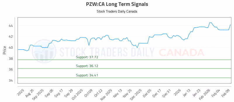 Stock Chart for PZW:CA