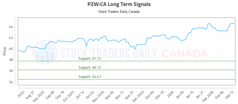 Stock Chart for PZW:CA