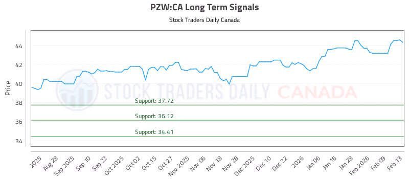 Stock Chart for PZW:CA