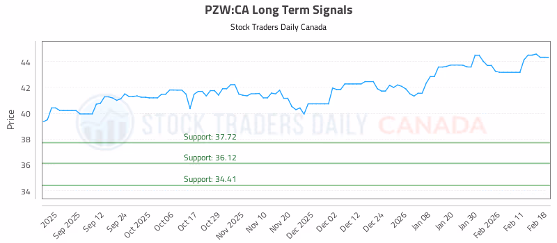 Stock Chart for PZW:CA