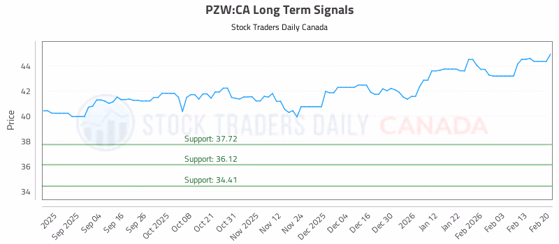 Stock Chart for PZW:CA