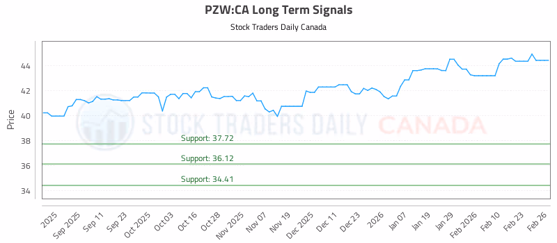 Stock Chart for PZW:CA