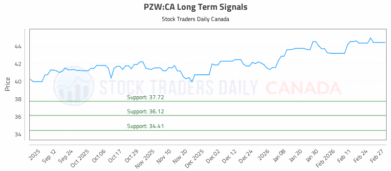 Stock Chart for PZW:CA