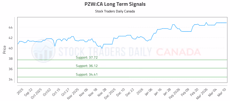 Stock Chart for PZW:CA