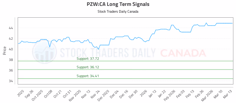 Stock Chart for PZW:CA