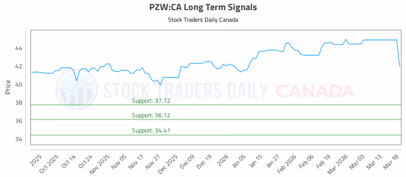 Stock Chart for PZW:CA