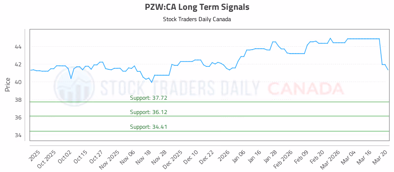Stock Chart for PZW:CA