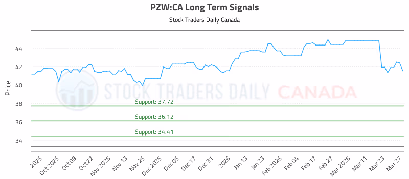 Stock Chart for PZW:CA