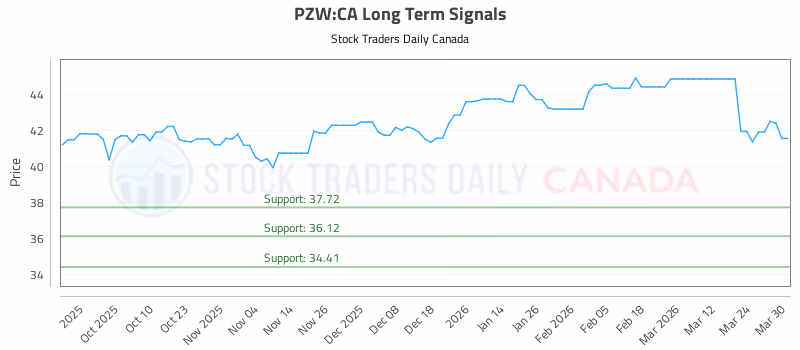 Stock Chart for PZW:CA