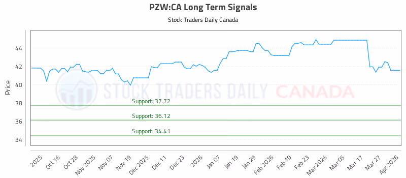 Stock Chart for PZW:CA