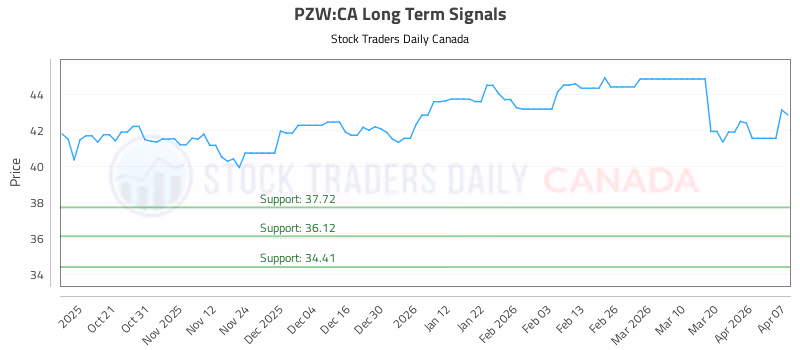 Stock Chart for PZW:CA