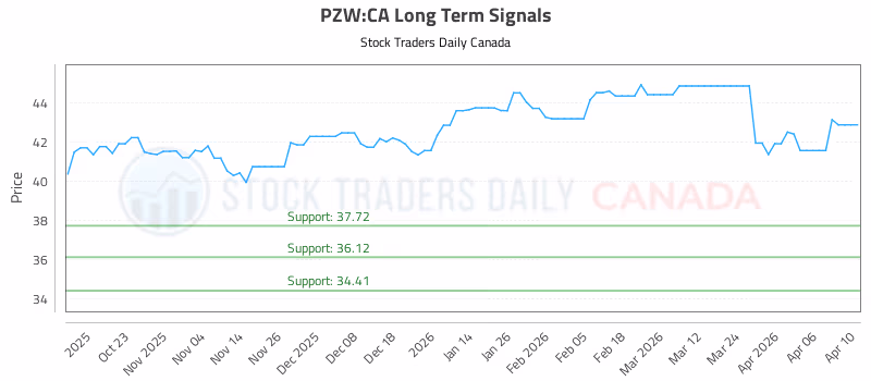 Stock Chart for PZW:CA