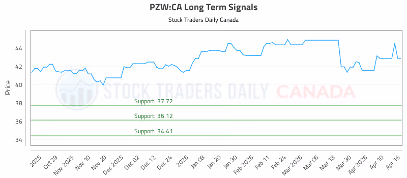 Stock Chart for PZW:CA