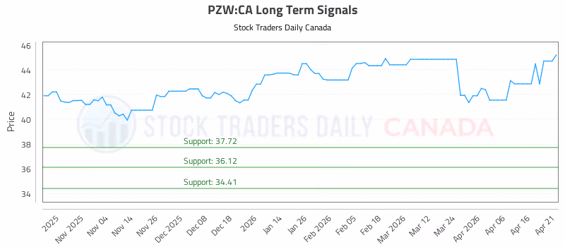 Stock Chart for PZW:CA