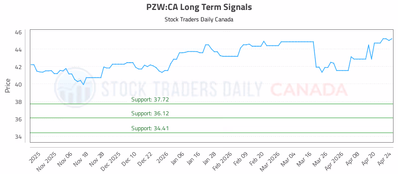 Stock Chart for PZW:CA