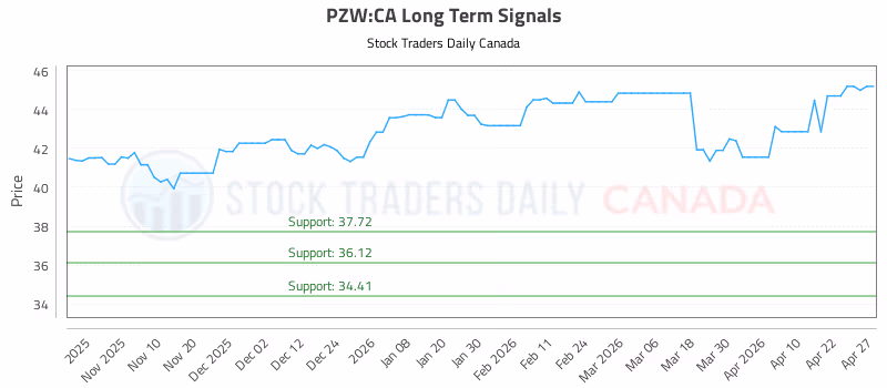 Stock Chart for PZW:CA