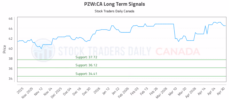 Stock Chart for PZW:CA
